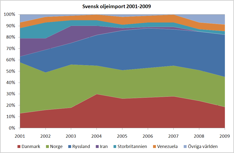 Svensk oljeimport Källa: Nygren et al (2009) Aviation fuel and future oil