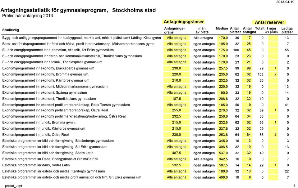 0 32 25 0 7 El- och energiprogrammet inr automation, elteknik, S:t Eriks gymnasium Alla antagna Ingen antagen 175.