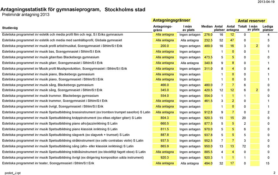 5 52 47 0 5 Estetiska programmet inr musik profil artist/musikal, Scengymnasiet i Sthlm/S:t Erik 200.0 Ingen antagen 489.