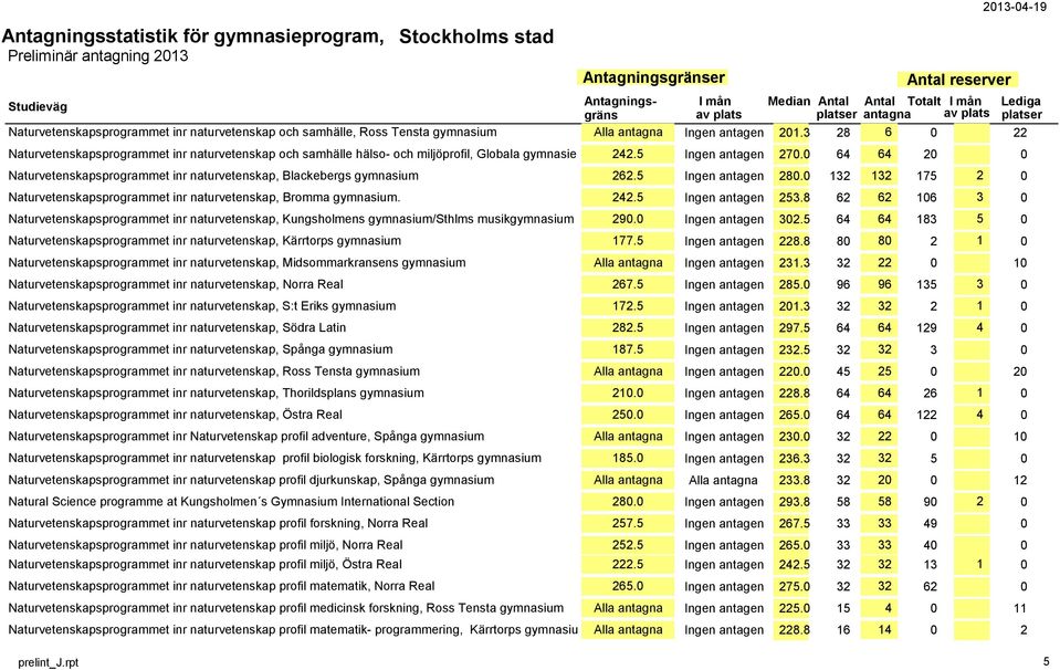 0 64 64 20 0 Naturvetenskapsprogrammet inr naturvetenskap, Blackebergs gymnasium 262.5 Ingen antagen 280.0 132 132 175 2 0 Naturvetenskapsprogrammet inr naturvetenskap, Bromma gymnasium. 242.