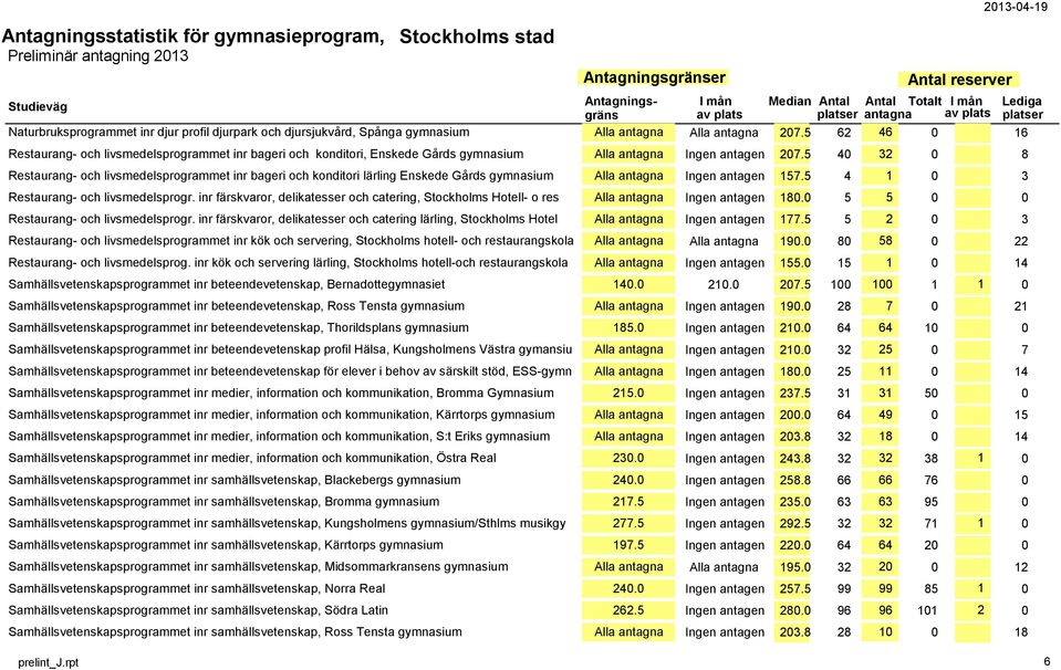 5 40 32 0 8 Restaurang- och livsmedelsprogrammet inr bageri och konditori lärling Enskede Gårds gymnasium Alla antagna Ingen antagen 157.5 4 1 0 3 Restaurang- och livsmedelsprogr.