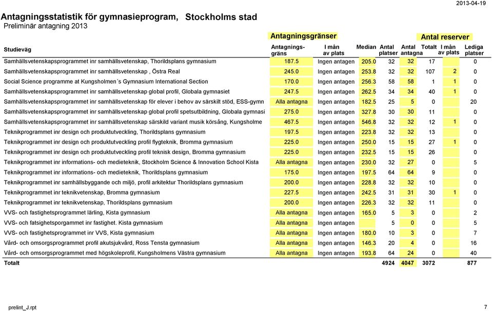 0 Ingen antagen 256.3 58 58 1 1 0 Samhällsvetenskapsprogrammet inr samhällsvetenskap global profil, Globala gymnasiet 247.5 Ingen antagen 262.