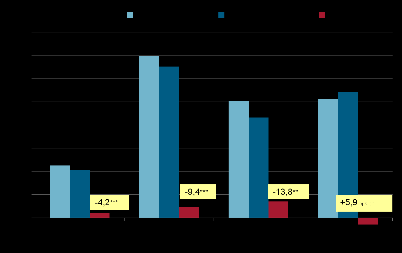 Resultat växtnäringsbalanser 2001-2010