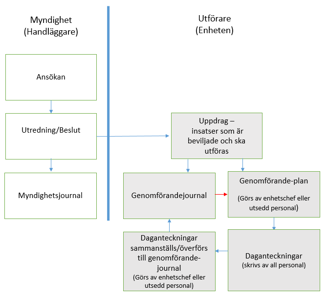 1 Vad är social dokumentation Social dokumentation är den information som handläggare och personal skriver ner i samband med handläggningen och utförandet av den hjälp och stöd som den enskilde har