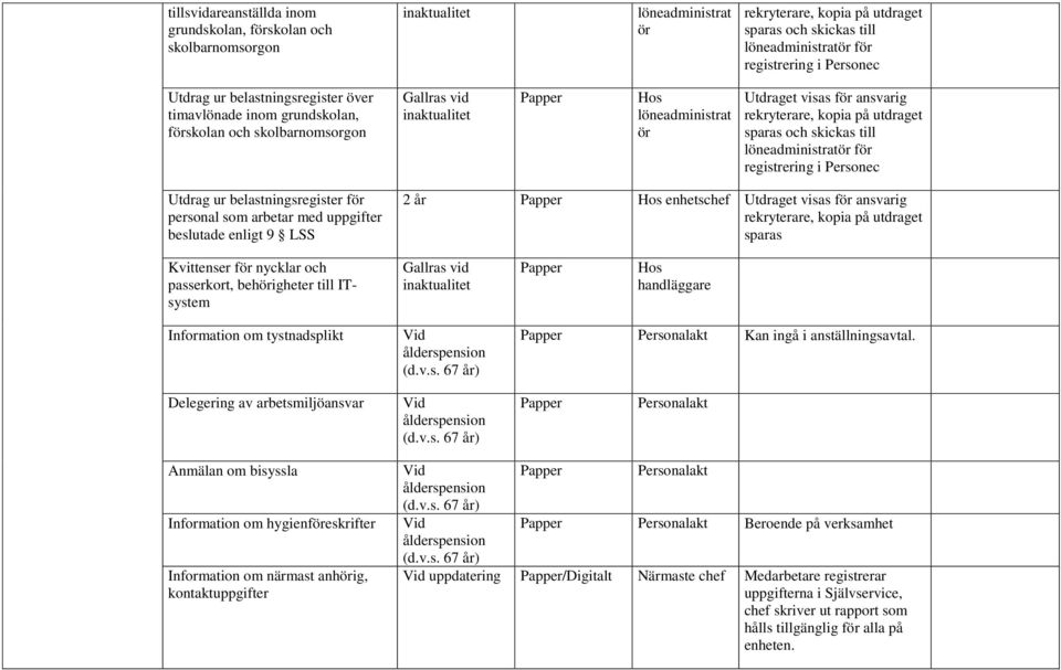 till löneadministratör för registrering i Personec Utdrag ur belastningsregister för personal som arbetar med uppgifter beslutade enligt 9 LSS 2 år Hos enhetschef Utdraget visas för ansvarig