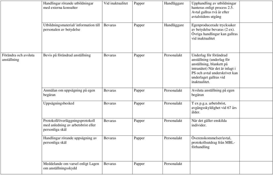 Övriga handlingar kan gallras vid Förändra och avsluta anställning Bevis på förändrad anställning Bevaras Personalakt Underlag för förändrad anställning (underlag för anställning, blankett på