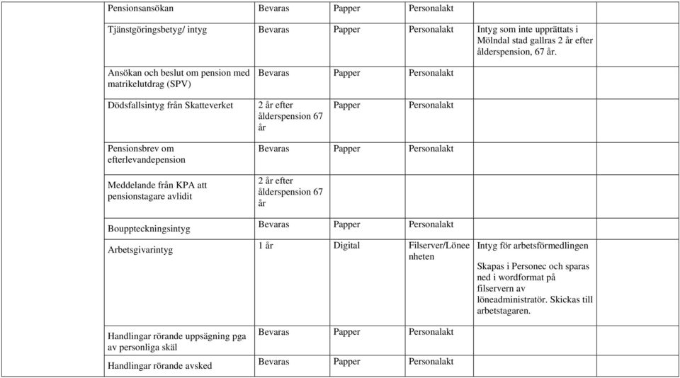 från KPA att pensionstagare avlidit Bouppteckningsintyg Arbetsgivarintyg Handlingar rörande uppsägning pga av personliga skäl Handlingar rörande avsked Bevaras Personalakt 2 år efter ålderspension 67