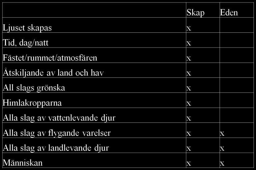 11.2 Är Edenberättelsen en skapelseberättelse? Den inledande skapelseberättelsen så handlar uteslutande om skapelse. Men för Edenberättelsen är situationen en helt annan.