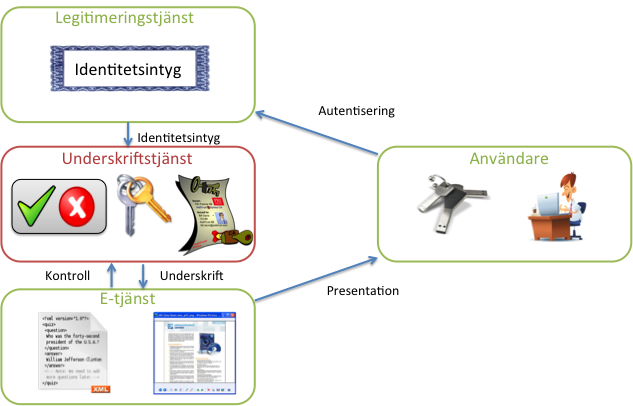 Leverantörer kan uppfylla E- legitimationsnämndens specifikationerna Nämnden kravställt via
