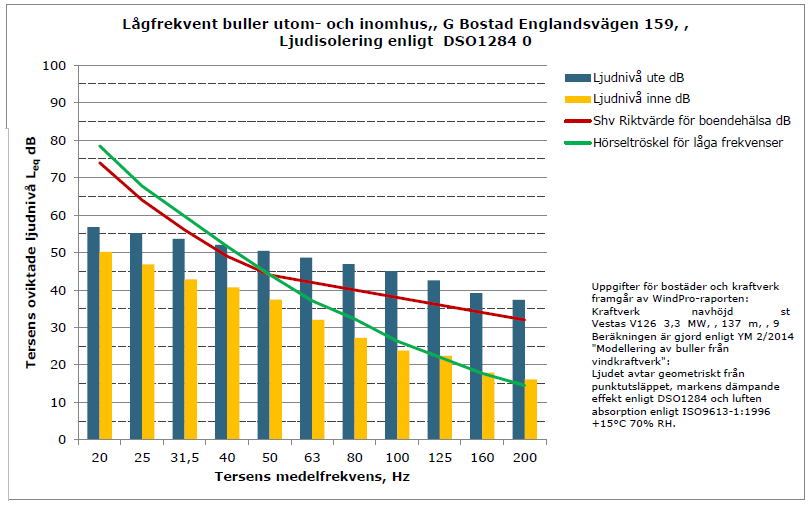 49 (88) Bostad F: Riktvärden överskrids inte.