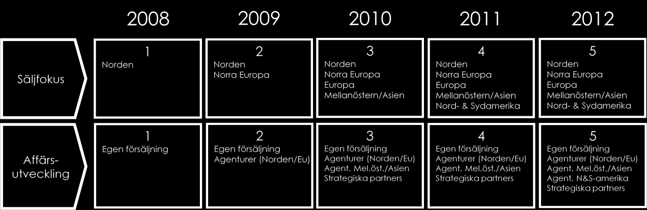 Försäljning/Marknad Safe at Sea har sedan starten 2006 uppvisat en stadig försäljningsökning (nedanstående diagram visar försäljningsvolymer kvartal för kvartal).