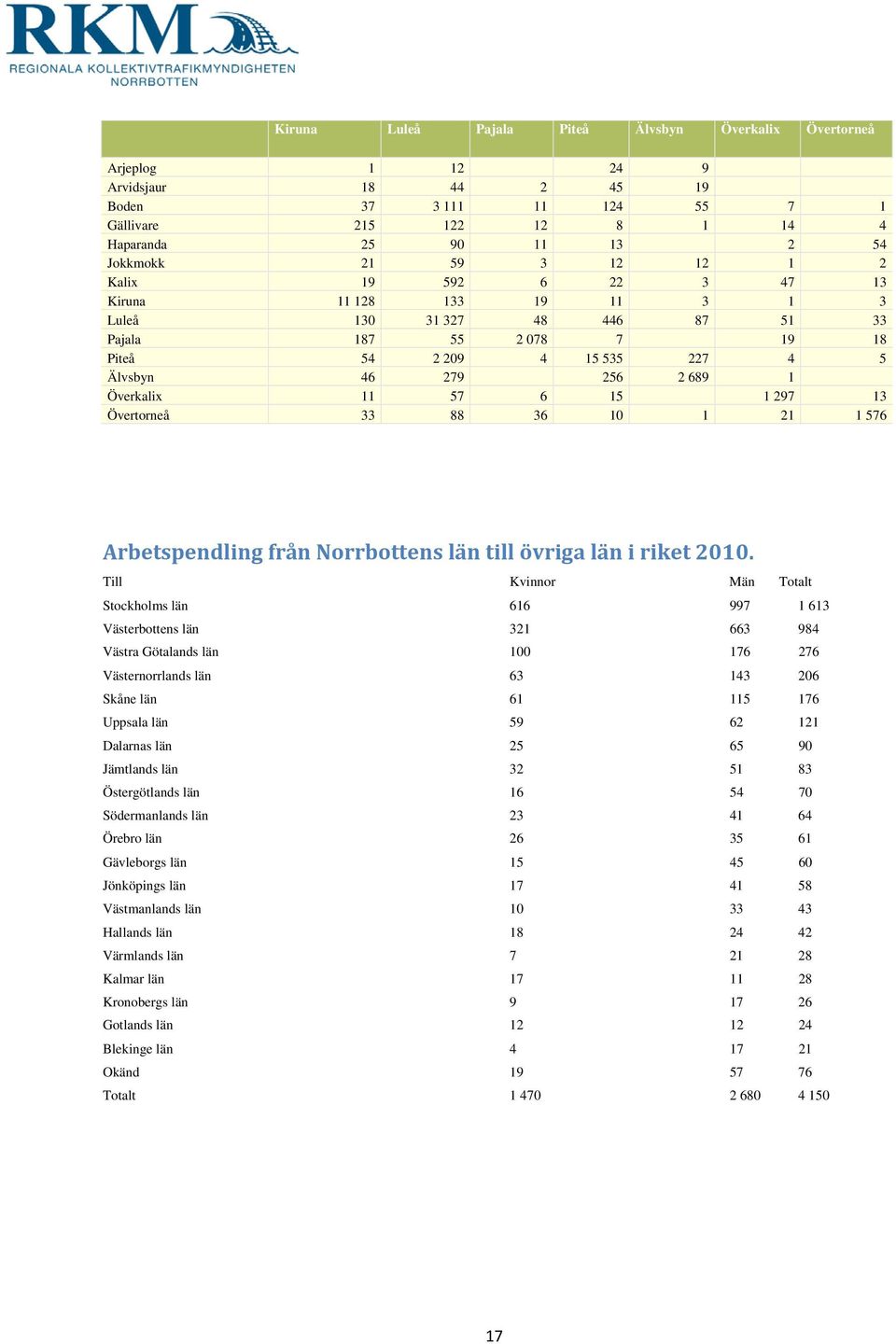 11 57 6 15 1 297 13 Övertorneå 33 88 36 10 1 21 1 576 Arbetspendling från Norrbottens län till övriga län i riket 2010.