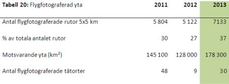 Utfall 2013 Flygfotoutfallet 2013 blev väldigt bra och innebär att 37 % av