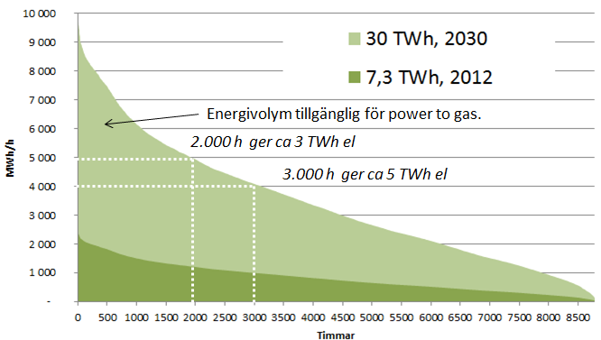 Potentialen för Power to gas Potentialen baseras på att elpriserna pressas kraftigt under perioder med stor tillgång på vindkraft.