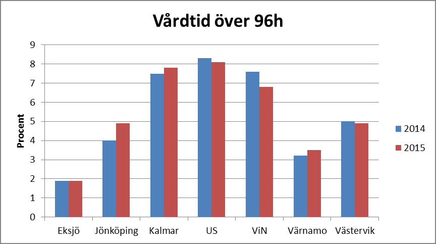 Anemi Detta är en ny parameter. Vi önskar följa den för att se trender. Något målvärde är svårt att sätta, då både blödning under partus samt antenatal anemi påverkar utfallet.