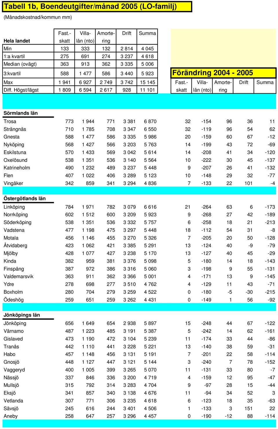 289 5 123 10-148 29 32-77 Vingåker 342 859 341 3 294 4 836 7-133 22 101-4 Östergötlands län Linköping 784 1 971 782 3 079 6 616 21-264 63 6-173 Norrköping 602 1 512 600 3 209 5 923 9-268 27 42-189