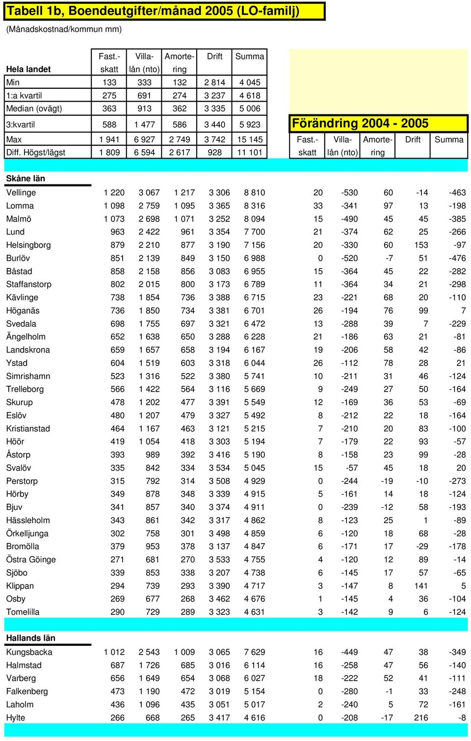 800 3 173 6 789 11-364 34 21-298 Kävlinge 738 1 854 736 3 388 6 715 23-221 68 20-110 Höganäs 736 1 850 734 3 381 6 701 26-194 76 99 7 Svedala 698 1 755 697 3 321 6 472 13-288 39 7-229 Ängelholm 652 1