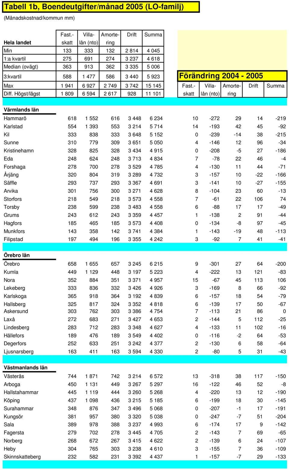 Säffle 293 737 293 3 367 4 691 3-141 10-27 -155 Arvika 301 756 300 3 271 4 628 8-104 23 60-13 Storfors 218 549 218 3 573 4 558 7-61 22 106 74 Torsby 238 599 238 3 483 4 558 6-88 17 17-49 Grums 243