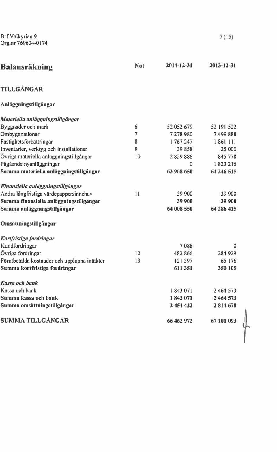 1823216 Summa materiella anläggningstillgångar 63 968 650 64246515 Finansiella anläggningstlllgångar Andra långfristiga värdepappersinnehav Il 39 900 39 900 Summa finansiella anläggningstillgångar