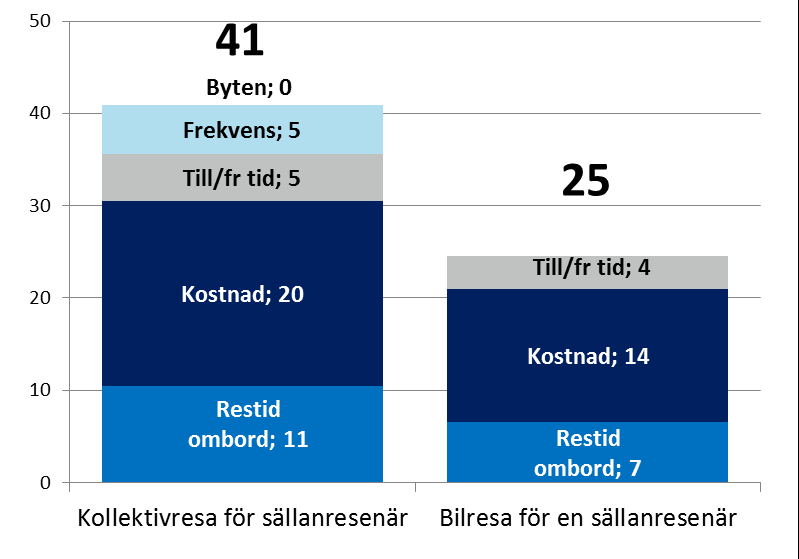 GK vikter och GK jämförelse för en genomsnittlig resa till/från Kalmar Centrum Frekventa