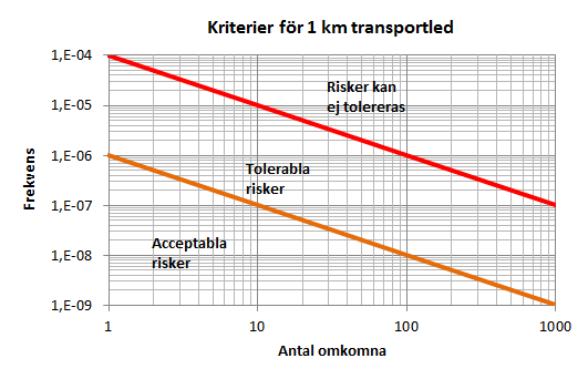 n:\103\31\1033173\u\fastighet järnvägen 1_1 i karlstad\fastighet järnvägen 1_1 i karlstad pm.docx 17 (42) 3.4.2 Kriterier för samhällsrisk Även för samhällsrisk finns det kriterier i ovannämnda rapport.