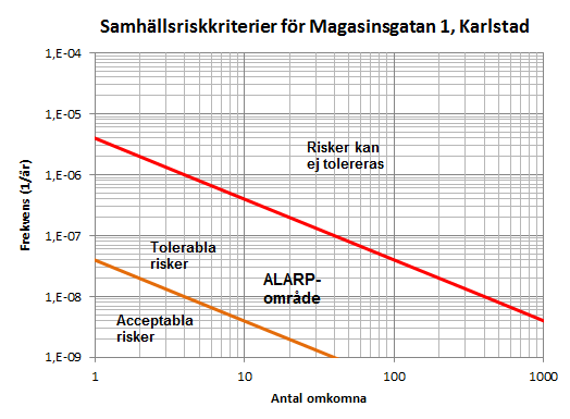 n:\103\31\1033173\u\fastighet järnvägen 1_1 i karlstad\fastighet järnvägen 1_1 i karlstad pm.docx 18 (42) Figur 3.4. Riskkriterier omräknade till ca 70 m tomt enkelsidig bebyggelse.