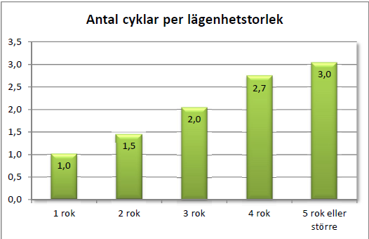 Sida 4 (9) Diagram 1: Genomsnittligt cykelinnehav per lägenhetsstorlek i Stockholm stad. Källa: Tyréns Diagram 2: Genomsnittligt cykelinnehav för olika livsfaser i Stockholm stad.