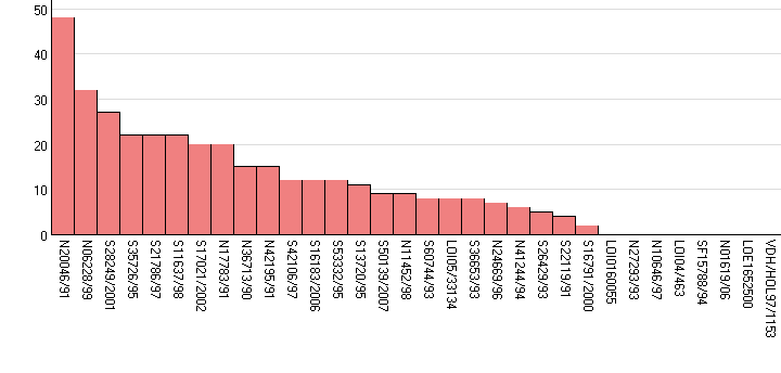 80 70 60 50 40 30 20 10 0 7-12 månader 13-18 månader 19-24 månader 2-3 år 4-6 år Över 7 år Tikar (%) Hanar (%) Figur 7. Ålder vid första valpkullen fördelat på kön.