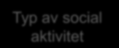 Betydelseskapandet är tredimensionellt Kontext Språk/Text Typ av social aktivitet H Typ av social aktivitet