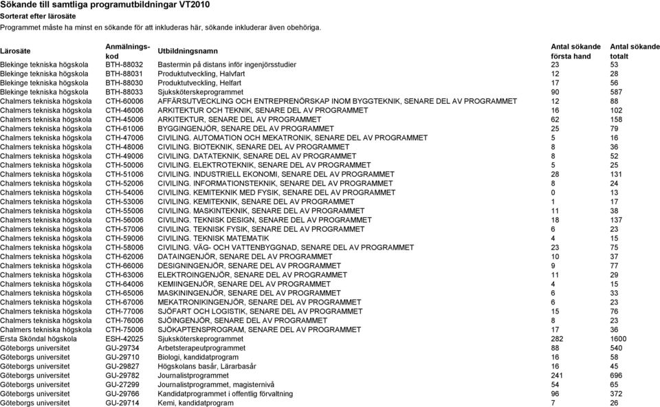 BTH-88030 Produktutveckling, Helfart 17 56 Blekinge tekniska högskola BTH-88033 Sjuksköterskeprogrammet 90 587 Chalmers tekniska högskola CTH-60006 AFFÄRSUTVECKLING OCH ENTREPRENÖRSKAP INOM