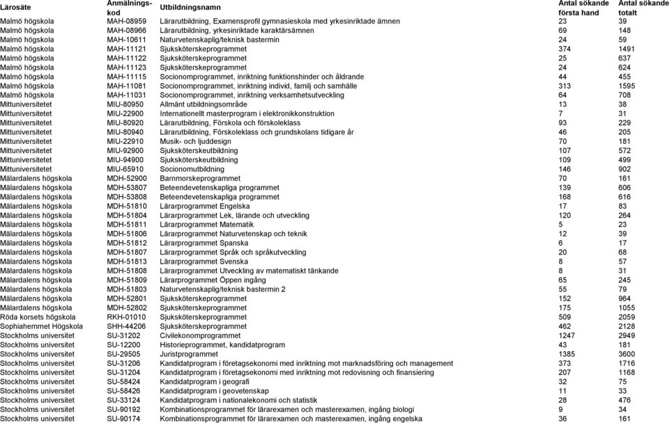 Sjuksköterskeprogrammet 24 624 Malmö högskola MAH-11115 Socionomprogrammet, inriktning funktionshinder och åldrande 44 455 Malmö högskola MAH-11081 Socionomprogrammet, inriktning individ, familj och