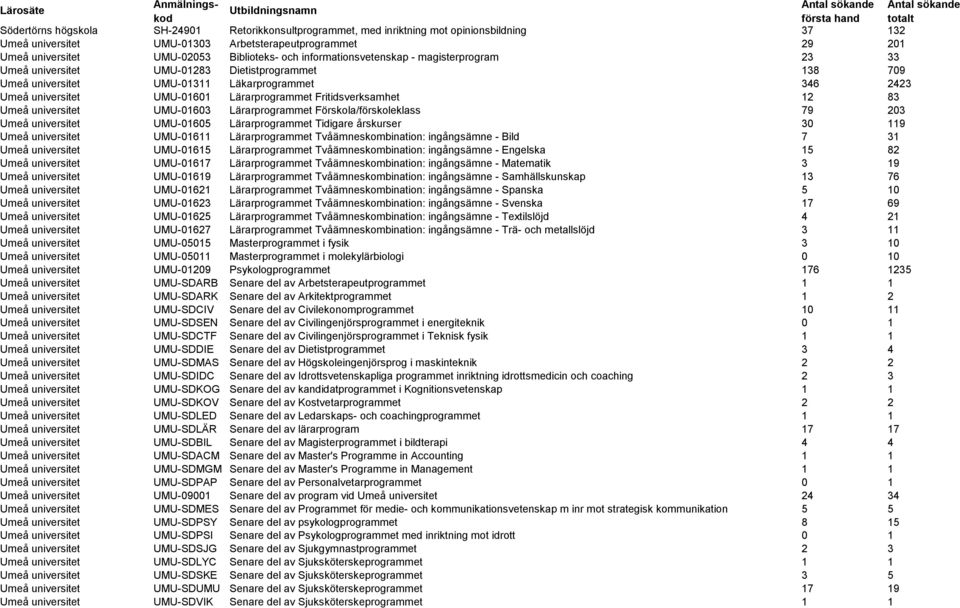 Fritidsverksamhet 12 83 Umeå universitet UMU-01603 Lärarprogrammet Förskola/förskoleklass 79 203 Umeå universitet UMU-01605 Lärarprogrammet Tidigare årskurser 30 119 Umeå universitet UMU-01611