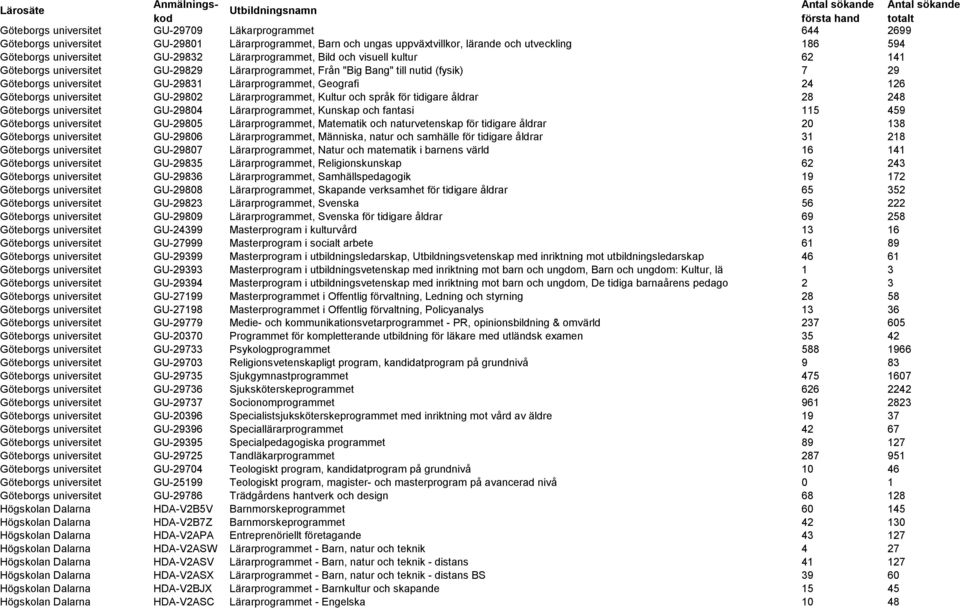 Göteborgs universitet GU-29802 Lärarprogrammet, Kultur och språk för tidigare åldrar 28 248 Göteborgs universitet GU-29804 Lärarprogrammet, Kunskap och fantasi 115 459 Göteborgs universitet GU-29805