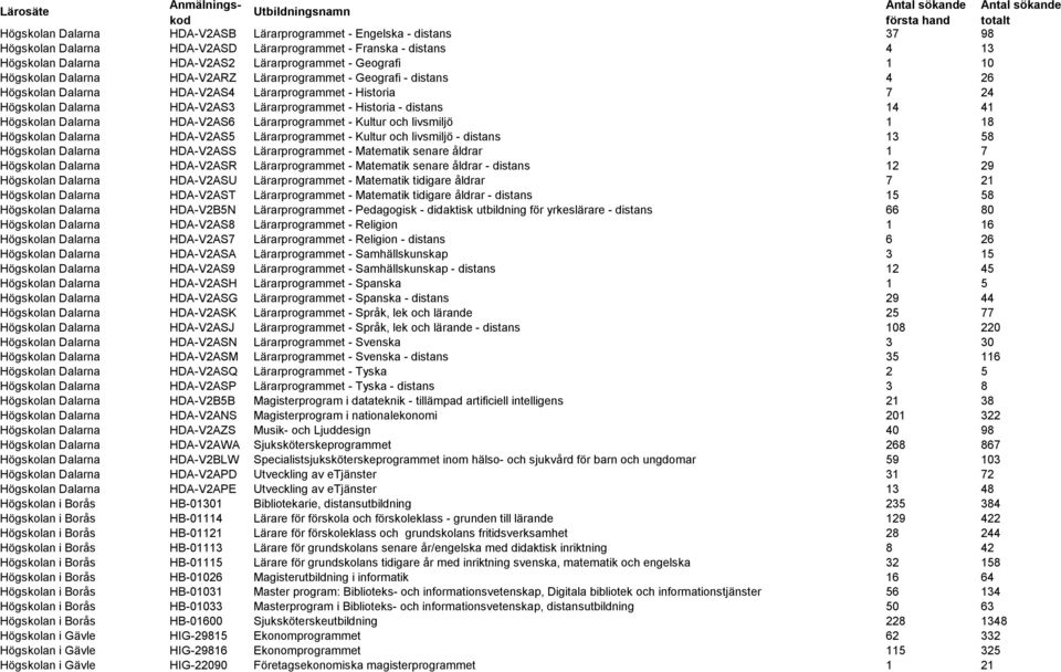 41 Högskolan Dalarna HDA-V2AS6 Lärarprogrammet - Kultur och livsmiljö 1 18 Högskolan Dalarna HDA-V2AS5 Lärarprogrammet - Kultur och livsmiljö - distans 13 58 Högskolan Dalarna HDA-V2ASS