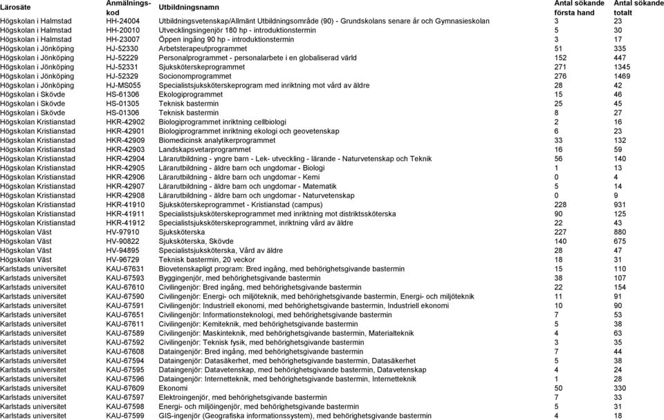 Personalprogrammet - personalarbete i en globaliserad värld 152 447 Högskolan i Jönköping HJ-52331 Sjuksköterskeprogrammet 271 1345 Högskolan i Jönköping HJ-52329 Socionomprogrammet 276 1469