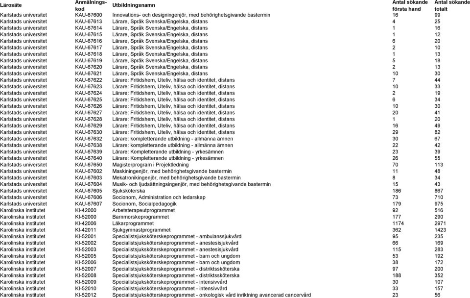Svenska/Engelska, distans 6 20 Karlstads universitet KAU-67617 Lärare, Språk Svenska/Engelska, distans 2 10 Karlstads universitet KAU-67618 Lärare, Språk Svenska/Engelska, distans 1 13 Karlstads