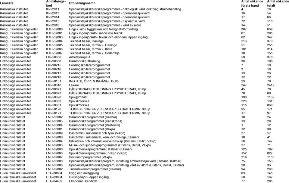 vård 72 118 Karolinska institutet KI-52016 Specialistsjuksköterskeprogrammet - vård av äldre 14 51 Kungl. Tekniska högskolan KTH-32008 Högsk. utb i byggteknik och fastighetsförmedling 307 639 Kungl.