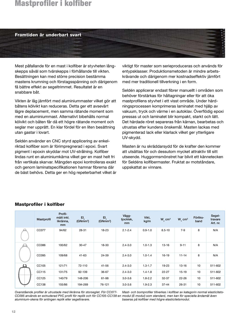 Vikten är låg jämfört med aluminiuaster vilket gör att båtens kölvikt kan reduceras. Detta ger ett avsevärt lägre deplacement, men saa rätande moment som med en aluminiuast.