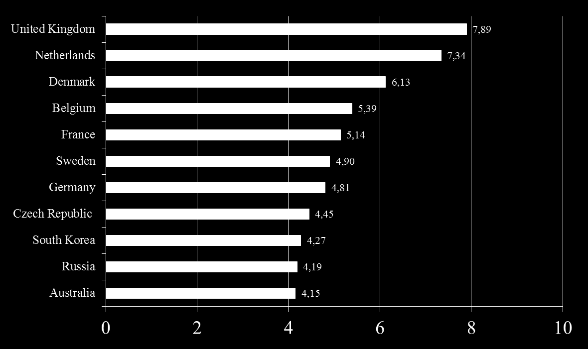 Patients Enrolled Per Million Country Population 2010