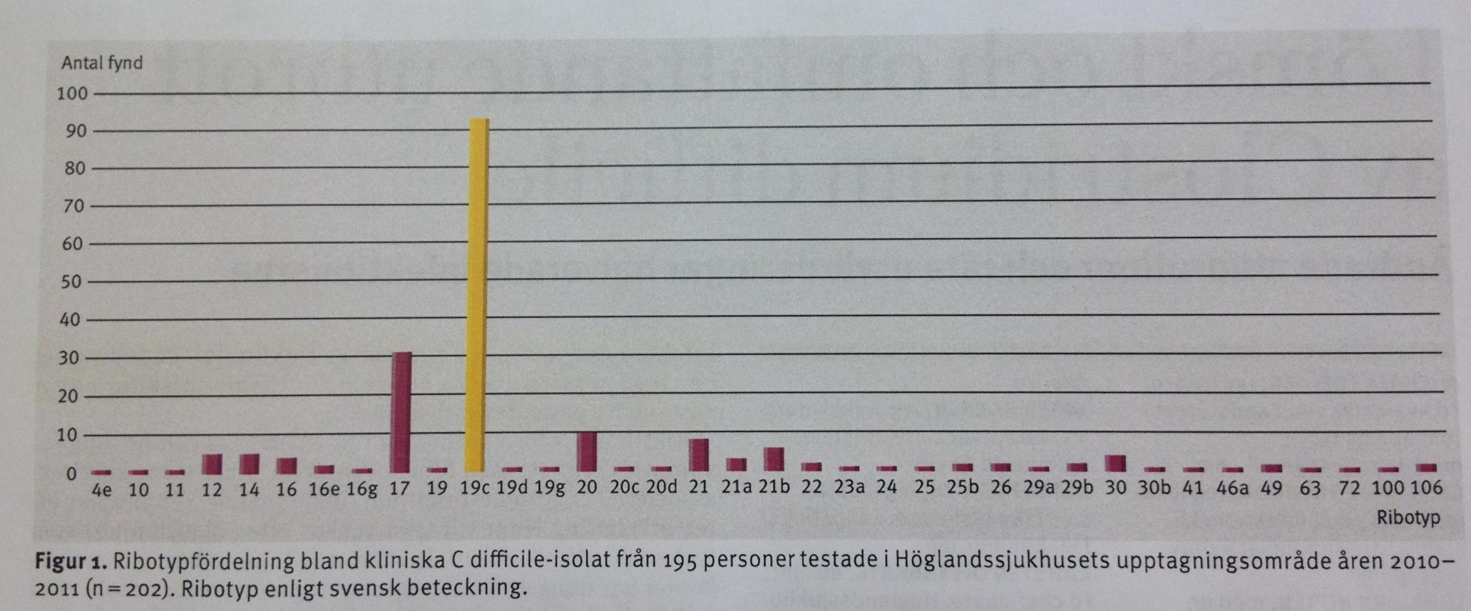 EKSJÖ Utbrottet (Toepfer et al Läkartidningen jan 2014) Ökad