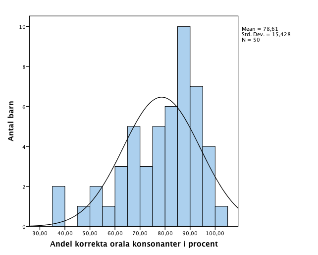Figur 2. Fördelning av AKOK-värden för ord 1-59 hos 3-åringar (n=50). Kurvan för en normalfördelad variabel med samma medelvärde och standardavvikelse är inlagd.