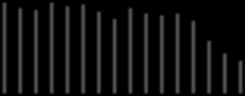 Andel barn (%) Andel barn(%) 100 90 80 70 60 50 40 30 20 10 0 p b m t d n v j h l k ŋ f g r s ɕ ɧ Konsonantfonem Helt etablerat Delvis etablerat Figur 8.