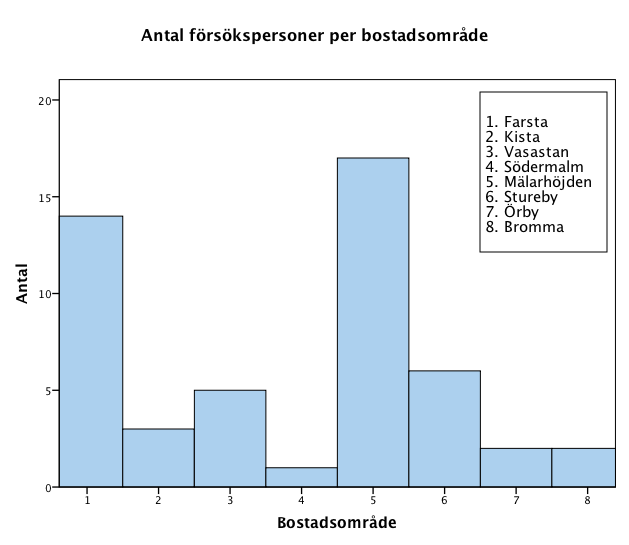 Metod Deltagare Totalt 50 barn i åldersspannet 2:8 till 3:3 år ingick i normeringen. Åldersspannet motsvarar det som användes i tidigare normering (Bringfelt & Lindsta, 2004).