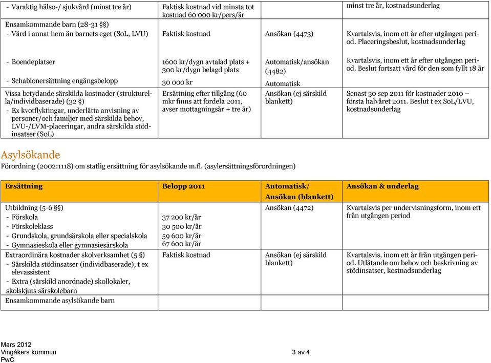 Placeringsbeslut, kostnadsunderlag - Boendeplatser - Schablonersättning engångsbelopp Vissa betydande särskilda kostnader (strukturella/individbaserade) (32 ) - Ex kvotflyktingar, underlätta