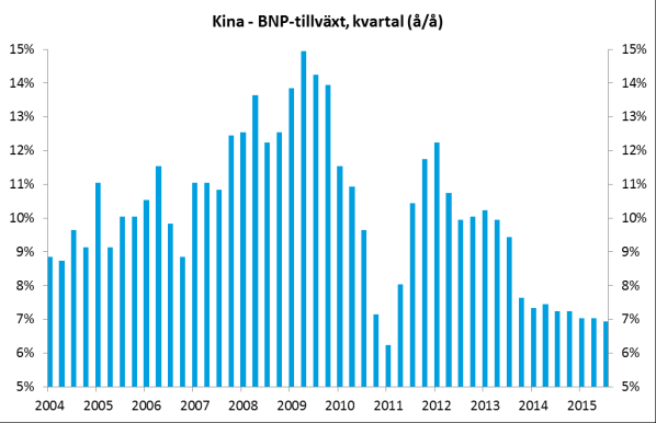 INFÖR KOMMANDE VECKA Makro USA Förväntat Förra USA: Ska inflationen fortsätta sin uppåtgående trend?