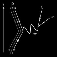 mellan partiklar. Diagramen ger dels en tydlig visuell representation av skeenden men har också en matematisk betydelse som vi väljer att inte gå in på djupare.