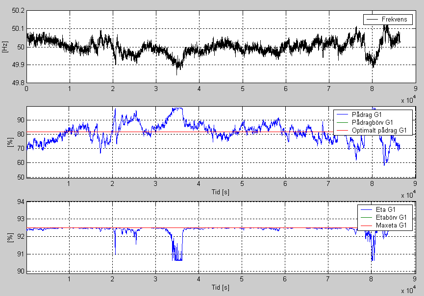 Readings from a unit with automatic frequency