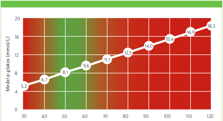 Johan 50 år HbA1c 65 mmol/mol Vilket