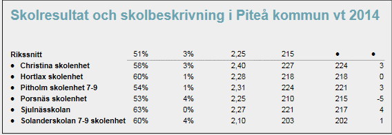 Grundsärskolan/Träningsskolan Under läsåret 2013-2014 var 16 elever inskrivna i grundsärskolan och 17 elever i träningsskolan.