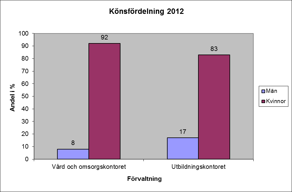RAPPORT 3(13) Mätningar från 2012 visar att könsfördelningen för förskollärare är 97